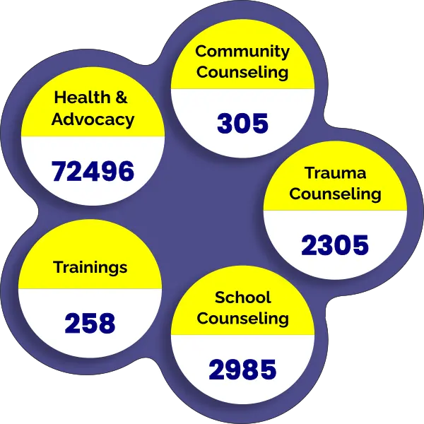 Beneficiaries, Community Transformation, Counselling, Trainings